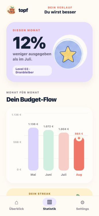 Topf Budget statistics screen showing month-over-month improvement, budget flow, and a three-month streak.